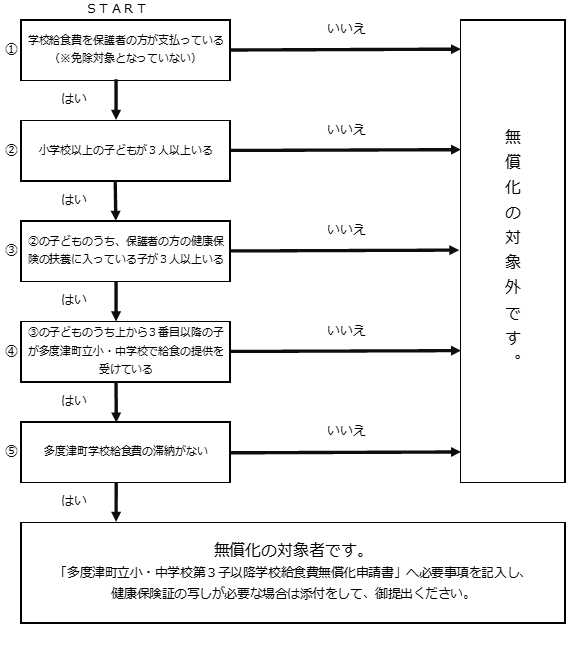 申請確認フローチャート