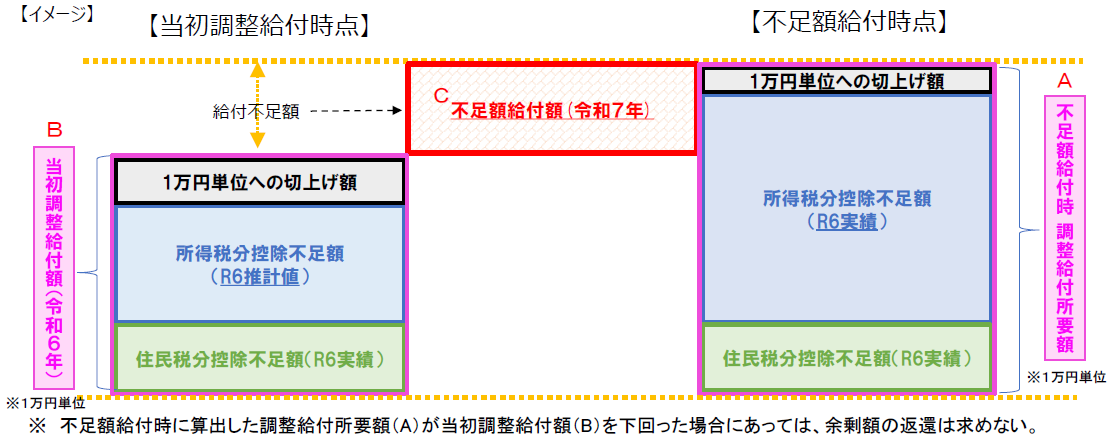 不足額給付1のイメージ