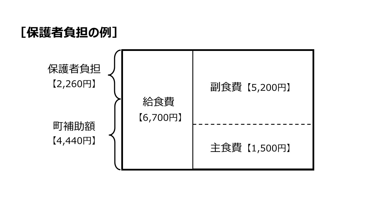 給食費補助・保護者負担の例