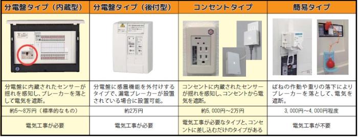 感震ブレーカーの種類