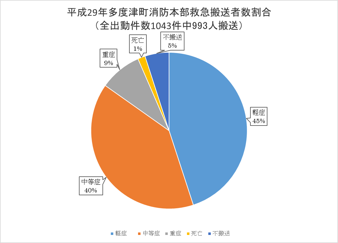 平成29年度の多度津町消防本部救急搬送者数の割合を表した円グラフ