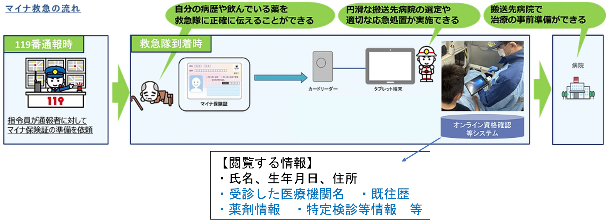 マイナ救急イメージ