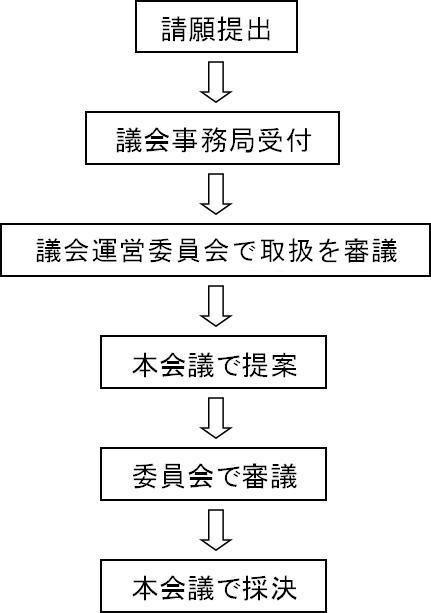 請願書提出から本会議で採択までのフロー図