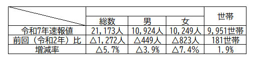 令和7年国勢調査 多度津町速報値