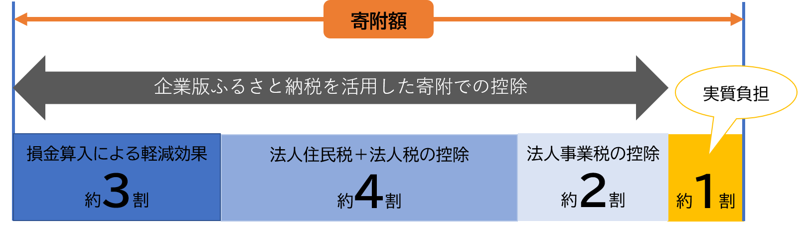 企業版ふるさと納税仕組み