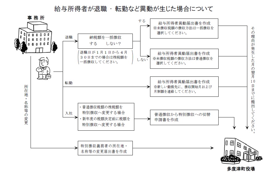 異動届提出フロー図