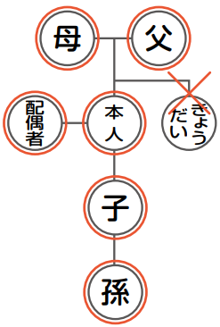 直系親族図